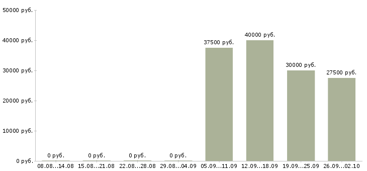 Вакансии менеджер по развитию корпоративных клиентов в Красноярске - Медиана зарплат менеджер по развитию корпоративных клиентов в Красноярске за 2 месяца