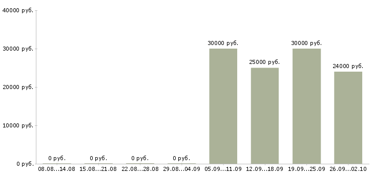 Вакансии менеджер по развитию направлений в Уфе - Медиана зарплат менеджер по развитию направлений в Уфе за 2 месяца