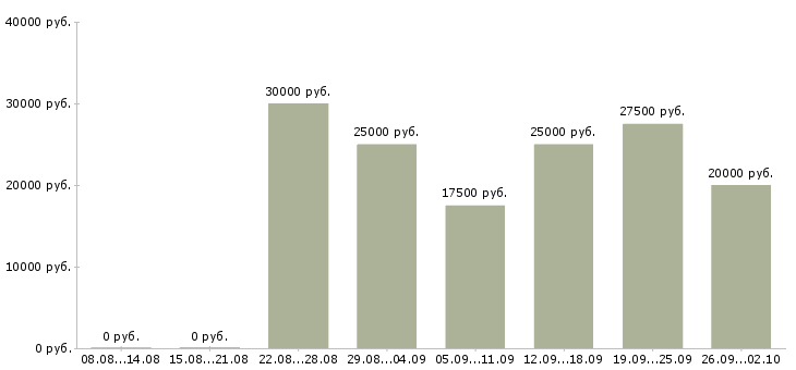 Вакансии менеджер по размещению в Воронеже - Медиана зарплат менеджер по размещению в Воронеже за 2 месяца