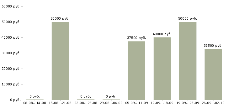Вакансии менеджер по региональным продажам Ростов-на-дону - Медиана зарплат менеджер по региональным продажам Ростов-на-дону за 2 месяца