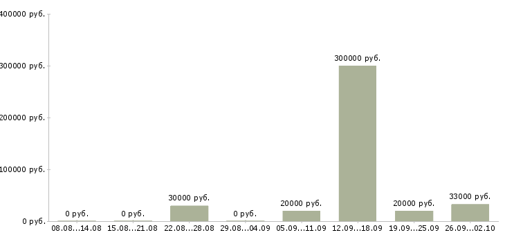 Вакансии менеджер сети магазинов в Воронеже - Медиана зарплат менеджер сети магазинов в Воронеже за 2 месяца