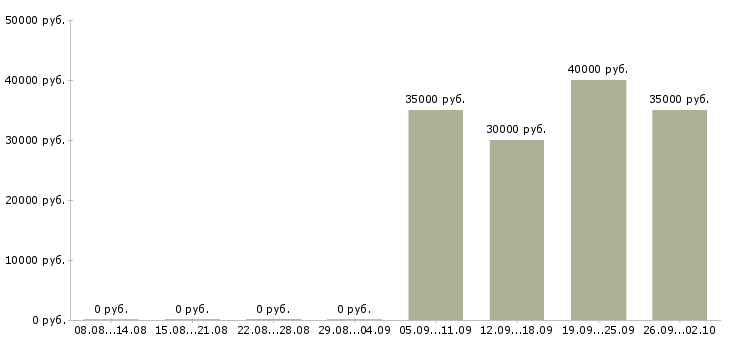 Вакансии менеджер службы контроля Санкт-петербург - Медиана зарплат менеджер службы контроля Санкт-петербург за 2 месяца
