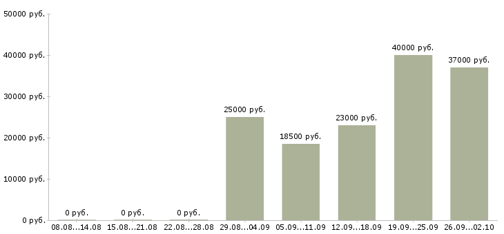 Вакансии менеджер смены Татарстан - Медиана зарплат менеджер смены Татарстан за 2 месяца