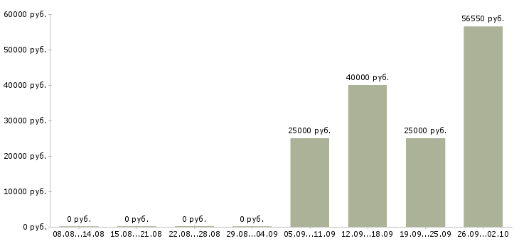 Вакансии менеджера по контролю качества в Челябинске - Медиана зарплат менеджера по контролю качества в Челябинске за 2 месяца