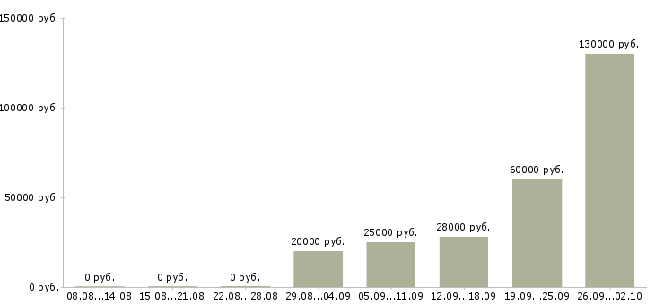 Вакансии начальник отдела обучения в Челябинске - Медиана зарплат начальник отдела обучения в Челябинске за 2 месяца