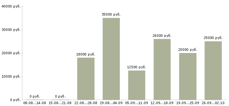 Вакансии обработка заявок на дому в Новосибирске - Медиана зарплат обработка заявок на дому в Новосибирске за 2 месяца
