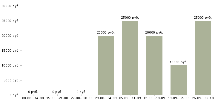 Вакансии обработка заявок на дому в Ставрополе - Медиана зарплат обработка заявок на дому в Ставрополе за 2 месяца
