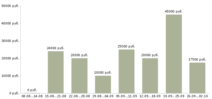 Вакансии онлайн в Вологде - Медиана зарплат онлайн в Вологде за 2 месяца