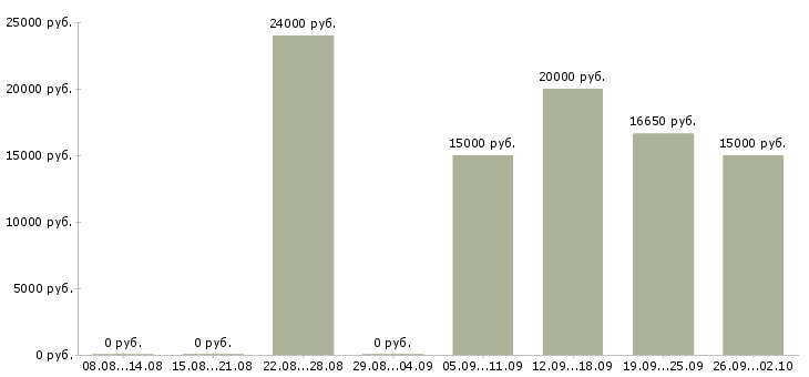 Вакансии оператор заявок в Саратове - Медиана зарплат оператор заявок в Саратове за 2 месяца