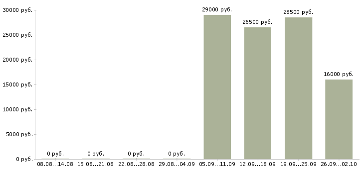 Вакансии охранник на выходные в Пскове - Медиана зарплат охранник на выходные в Пскове за 2 месяца