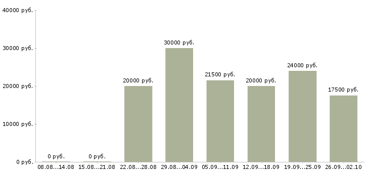 Вакансии по интернету официально в Калуге - Медиана зарплат по интернету официально в Калуге за 2 месяца