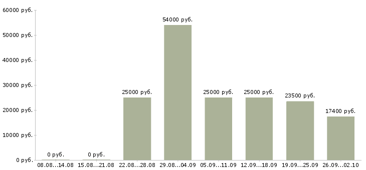 Вакансии предлагаю работу на дому в Тольятти - Медиана зарплат предлагаю работу на дому в Тольятти за 2 месяца