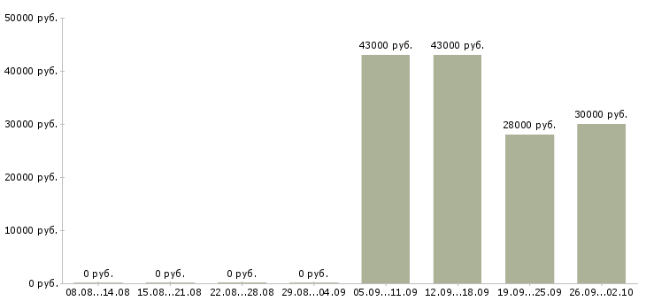 Вакансии продавец активных продаж в Кургане - Медиана зарплат продавец активных продаж в Кургане за 2 месяца