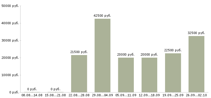 Вакансии работаем удаленно на дому в Кемерово - Медиана зарплат работаем удаленно на дому в Кемерово за 2 месяца
