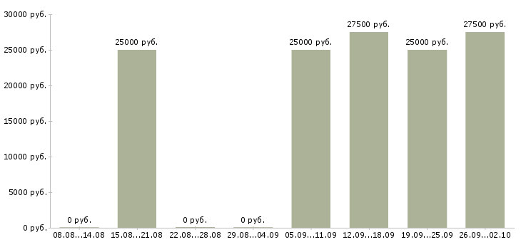 Вакансии рекламный менеджер с обучением в Новосибирске - Медиана зарплат рекламный менеджер с обучением в Новосибирске за 2 месяца