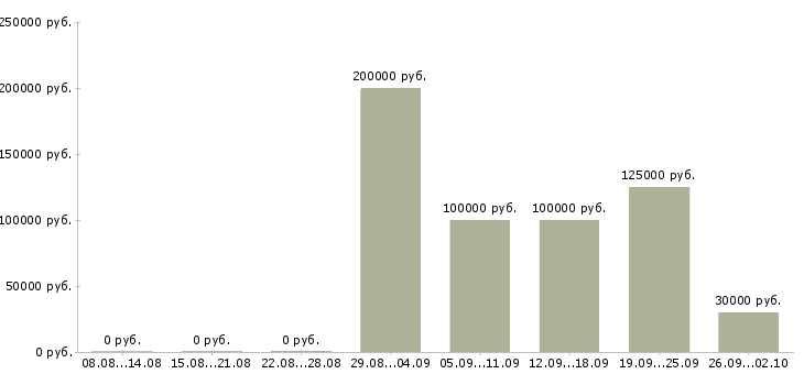 Вакансии руководитель группы аналитиков в Москве - Медиана зарплат руководитель группы аналитиков в Москве за 2 месяца