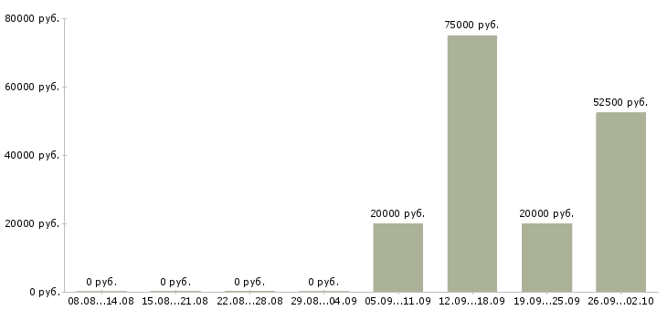 Вакансии руководитель центра продаж Башкортостан - Медиана зарплат руководитель центра продаж Башкортостан за 2 месяца
