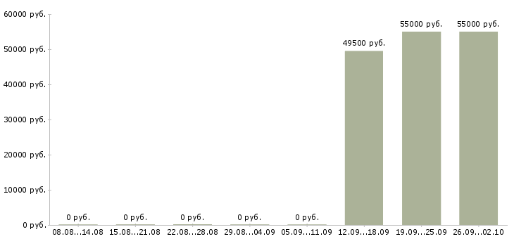 Вакансии с проживанием в Серпухове - Медиана зарплат с проживанием в Серпухове за 2 месяца