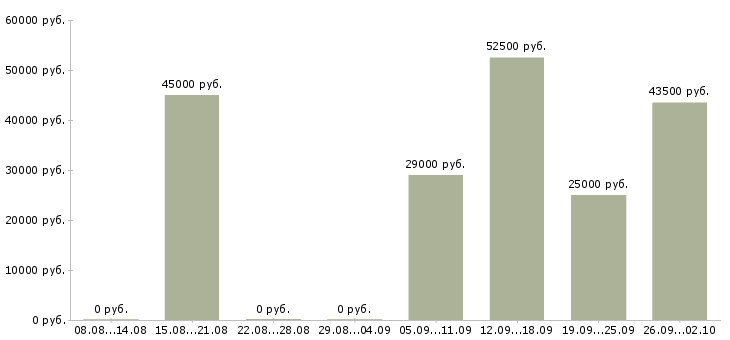 Вакансии сварщики в Волгограде - Медиана зарплат сварщики в Волгограде за 2 месяца