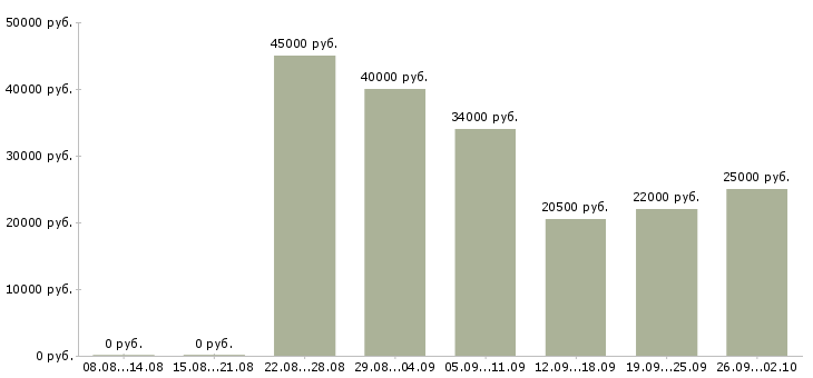 Вакансии сотрудник в офис менеджер в Тюмени - Медиана зарплат сотрудник в офис менеджер в Тюмени за 2 месяца
