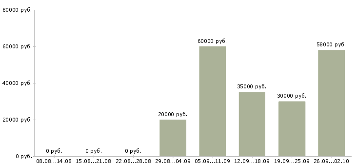 Вакансии сотрудник для работы в офисе в Курске - Медиана зарплат сотрудник для работы в офисе в Курске за 2 месяца