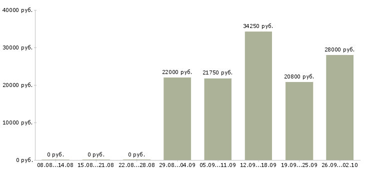 Вакансии сотрудник на инвентаризацию в Самаре - Медиана зарплат сотрудник на инвентаризацию в Самаре за 2 месяца