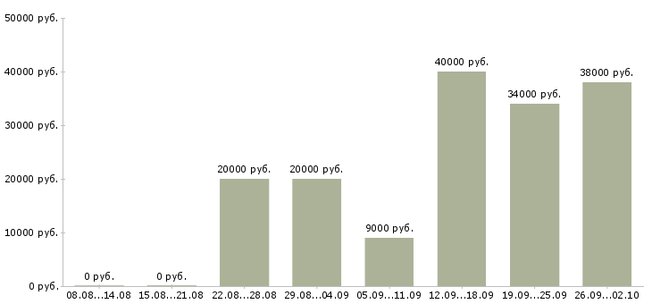 Вакансии сотрудник по обработке корреспонденции в Москве - Медиана зарплат сотрудник по обработке корреспонденции в Москве за 2 месяца