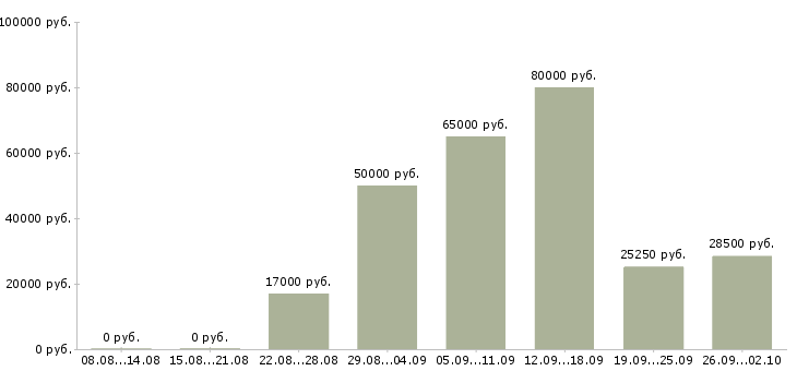 Вакансии сотрудник по проведению тренингов Татарстан - Медиана зарплат сотрудник по проведению тренингов Татарстан за 2 месяца