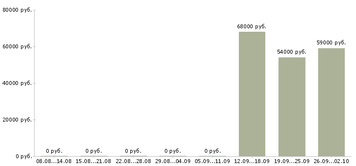 Вакансии сотрудники вахтой в Мурманске - Медиана зарплат сотрудники вахтой в Мурманске за 2 месяца