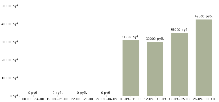 Вакансии сотрудники по привлечению клиентов Татарстан - Медиана зарплат сотрудники по привлечению клиентов Татарстан за 2 месяца