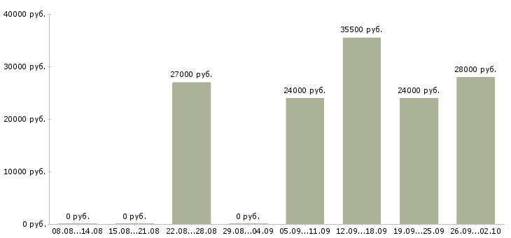 Вакансии специалист по активным продажам Набережные челны - Медиана зарплат специалист по активным продажам Набережные челны за 2 месяца