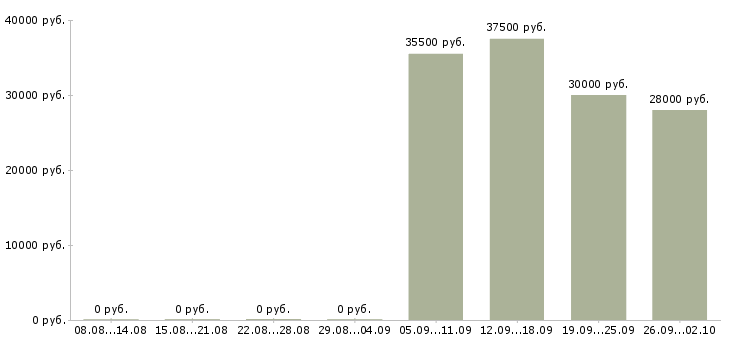 Вакансии специалист по активным продажам в Новокузнецке - Медиана зарплат специалист по активным продажам в Новокузнецке за 2 месяца