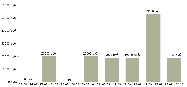 Вакансии специалист по обучению в Саранске - Медиана зарплат специалист по обучению в Саранске за 2 месяца