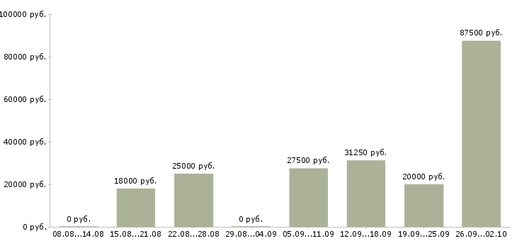Вакансии специалист по поиску клиентов в Уфе - Медиана зарплат специалист по поиску клиентов в Уфе за 2 месяца