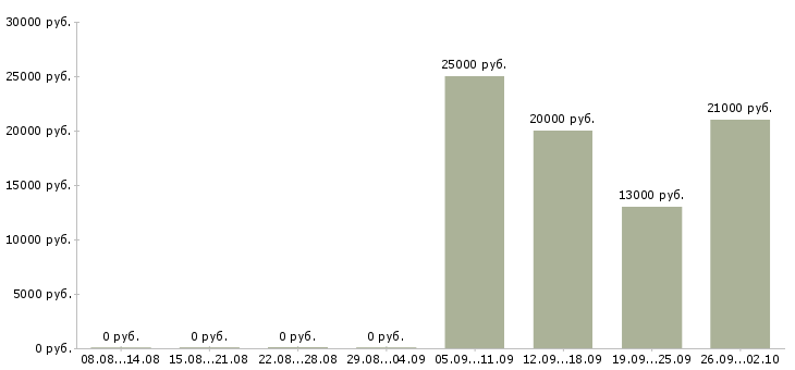 Вакансии специалист по продажам Орехово-зуево - Медиана зарплат специалист по продажам Орехово-зуево за 2 месяца