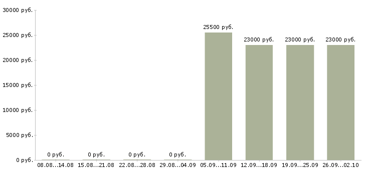 Вакансии специалист по продажам корпоративным клиентам в Перми - Медиана зарплат специалист по продажам корпоративным клиентам в Перми за 2 месяца