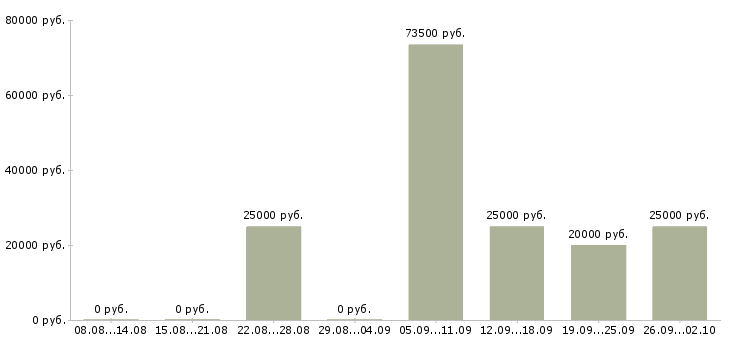 Вакансии специалист по работе с информацией в Ульяновске - Медиана зарплат специалист по работе с информацией в Ульяновске за 2 месяца