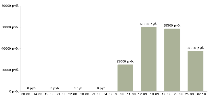 Вакансии специалист по развитию бизнеса в Новосибирске - Медиана зарплат специалист по развитию бизнеса в Новосибирске за 2 месяца