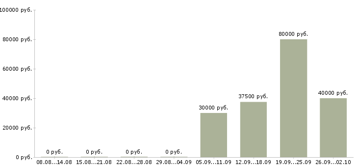 Вакансии специалист по развитию регионов Санкт-петербург - Медиана зарплат специалист по развитию регионов Санкт-петербург за 2 месяца