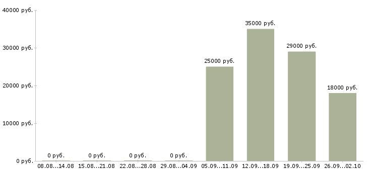 Вакансии специалист с обязанностями бухгалтера Бурятия - Медиана зарплат специалист с обязанностями бухгалтера Бурятия за 2 месяца