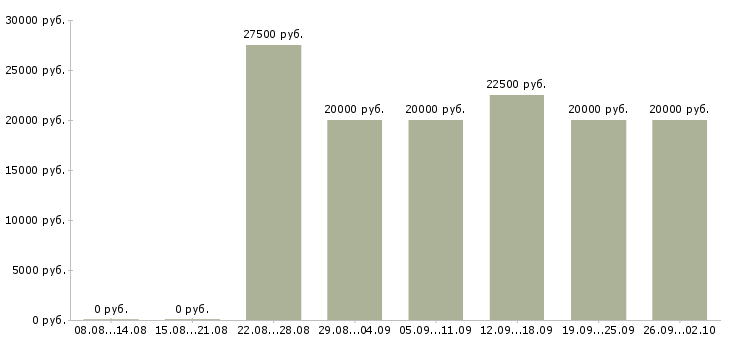 Вакансии студентам в Архангельске - Медиана зарплат студентам в Архангельске за 2 месяца