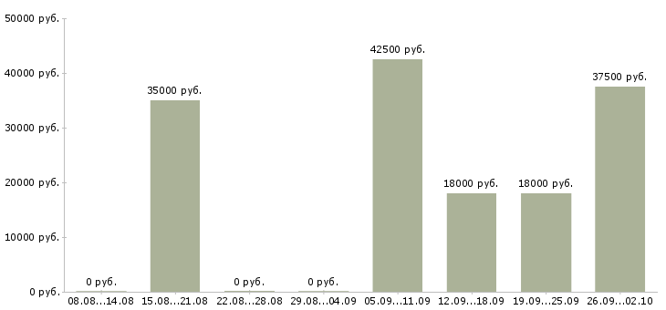 Вакансии технический сотрудник в Саратове - Медиана зарплат технический сотрудник в Саратове за 2 месяца