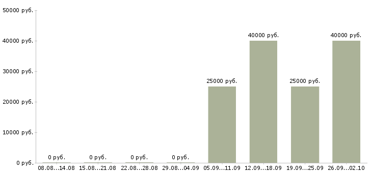 Вакансии торговый представитель на развитие в Новосибирске - Медиана зарплат торговый представитель на развитие в Новосибирске за 2 месяца