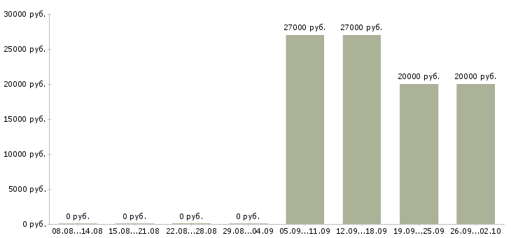 Вакансии требуются целеустремленны сотрудники в Челябинске - Медиана зарплат требуются целеустремленны сотрудники в Челябинске за 2 месяца