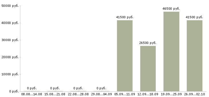 Вакансии уборщицы Марий эл - Медиана зарплат уборщицы Марий эл за 2 месяца
