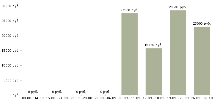 Вакансии уборщицы в Тольятти - Медиана зарплат уборщицы в Тольятти за 2 месяца