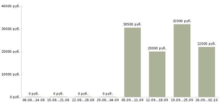 Вакансии упаковщица вахтовым методом в Челябинске - Медиана зарплат упаковщица вахтовым методом в Челябинске за 2 месяца