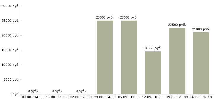 Вакансии частичная занятость в Самаре - Медиана зарплат частичная занятость в Самаре за 2 месяца