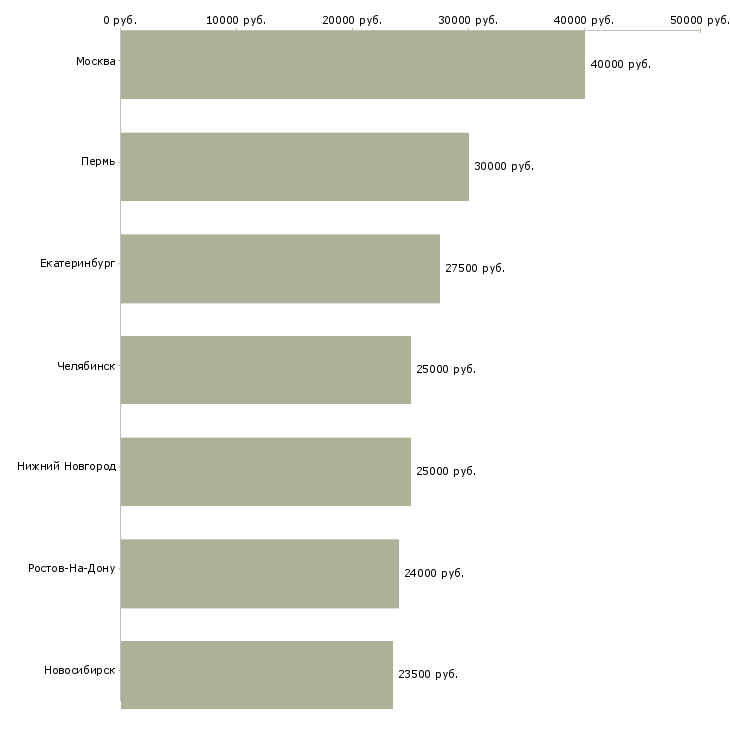 Поиск работы ассистент помощник-Медиана зарплаты для вакансии «ассистент помощник» в других городах