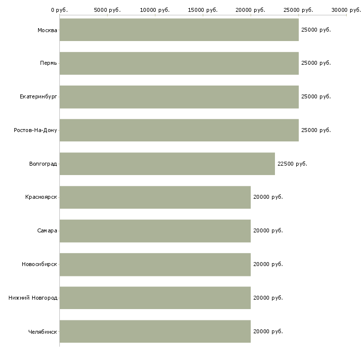 Поиск работы ваша в интернете-Медиана зарплаты для вакансии «ваша в интернете» в других городах